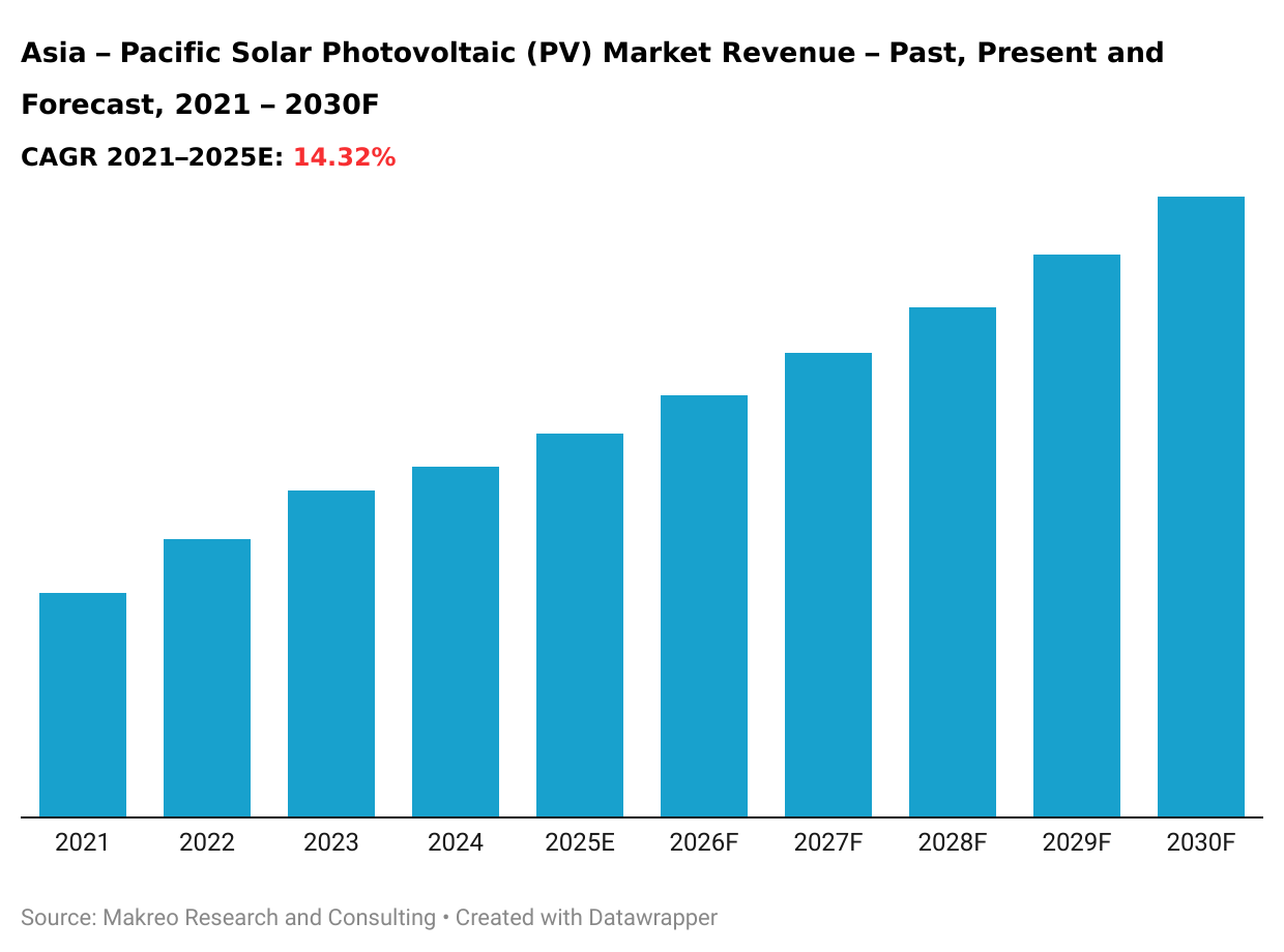 Asia-Pacific Solar Photovoltaic (PV) Market Revenue